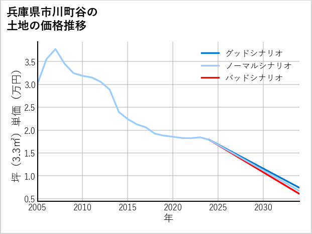 兵庫県市川町谷の土地価格推移
