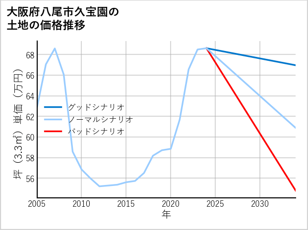 大阪府八尾市久宝園の土地価格推移