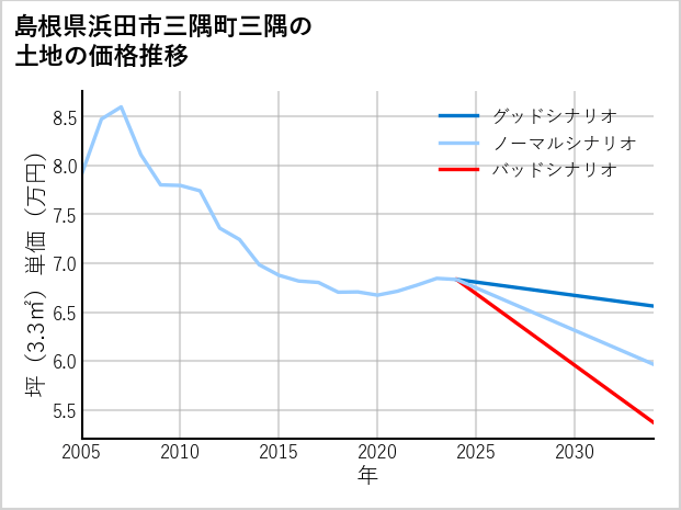 島根県浜田市三隅町三隅の土地価格推移