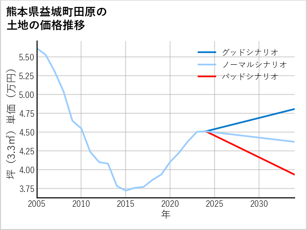 熊本県益城町田原の土地価格推移