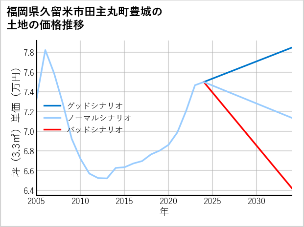 福岡県久留米市田主丸町豊城の土地価格推移