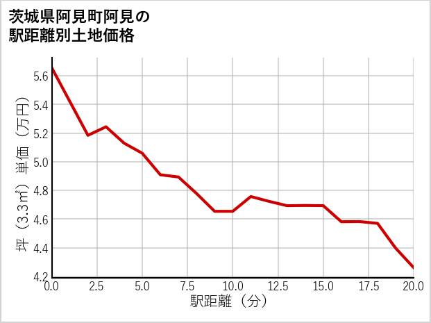 茨城県阿見町阿見の徒歩距離別の土地坪単価