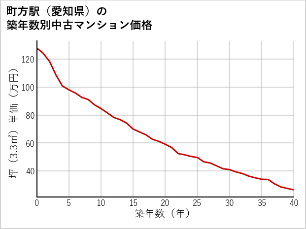 町方駅（愛知県）の築年数別の中古マンション坪単価
