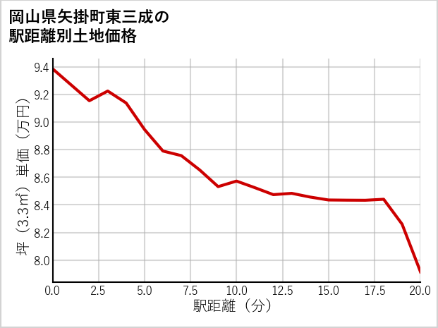 岡山県矢掛町東三成の徒歩距離別の土地坪単価