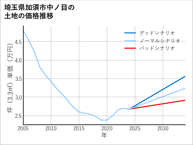 埼玉県加須市中ノ目の土地価格推移