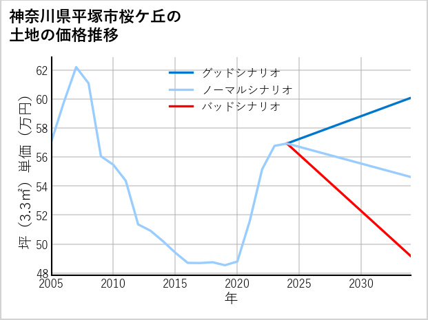 神奈川県平塚市桜ケ丘の土地価格推移