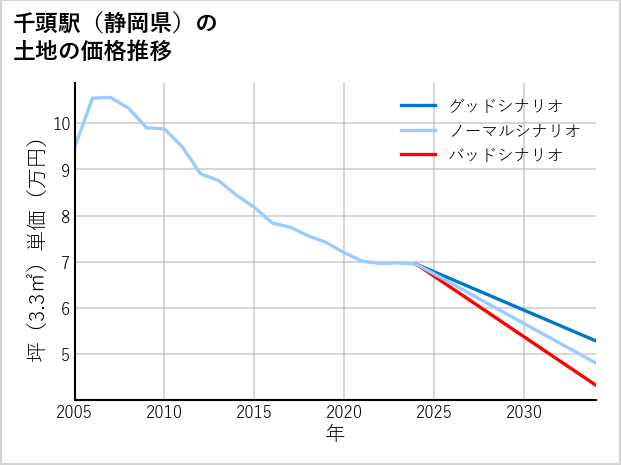 千頭駅（静岡県）の土地価格推移