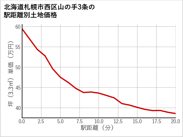 北海道札幌市西区山の手3条の徒歩距離別の土地坪単価