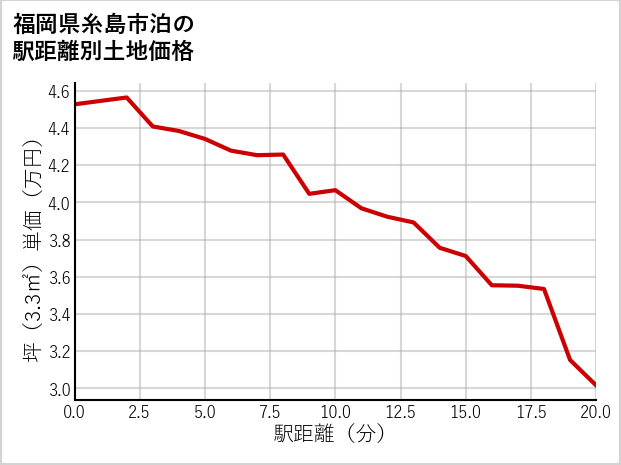 福岡県糸島市泊の徒歩距離別の土地坪単価