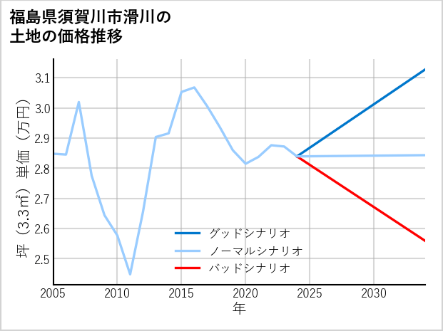 福島県須賀川市滑川の土地価格推移