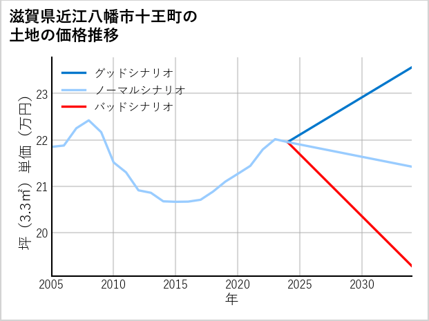 滋賀県近江八幡市十王町の土地価格推移