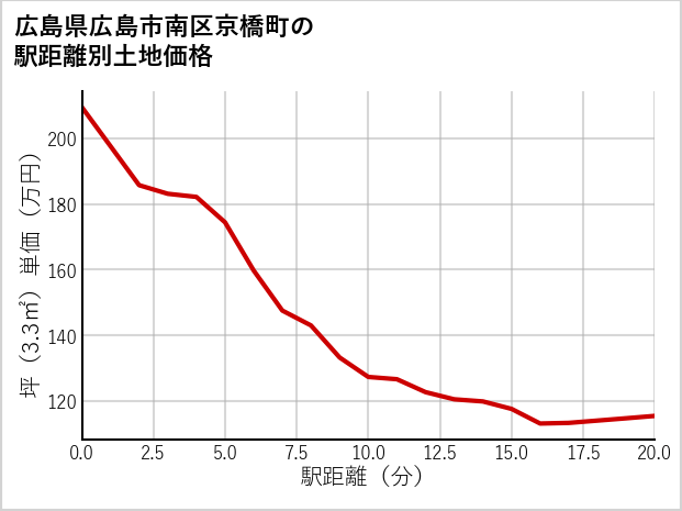 広島県広島市南区京橋町の徒歩距離別の土地坪単価