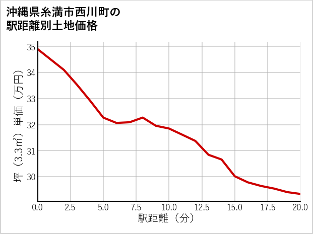 沖縄県糸満市西川町の徒歩距離別の土地坪単価