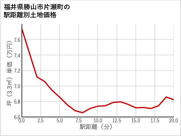 福井県勝山市片瀬町の徒歩距離別の土地坪単価