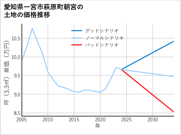 愛知県一宮市萩原町朝宮の土地価格推移
