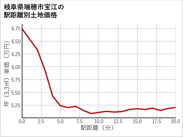 岐阜県瑞穂市宝江の徒歩距離別の土地坪単価