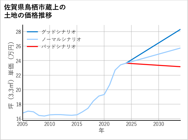 佐賀県鳥栖市蔵上の土地価格推移