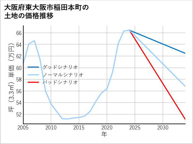 大阪府東大阪市稲田本町の土地価格推移