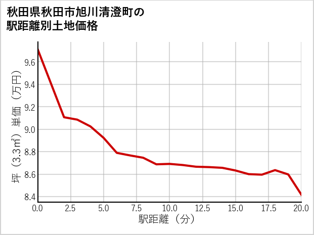 秋田県秋田市旭川清澄町の徒歩距離別の土地坪単価