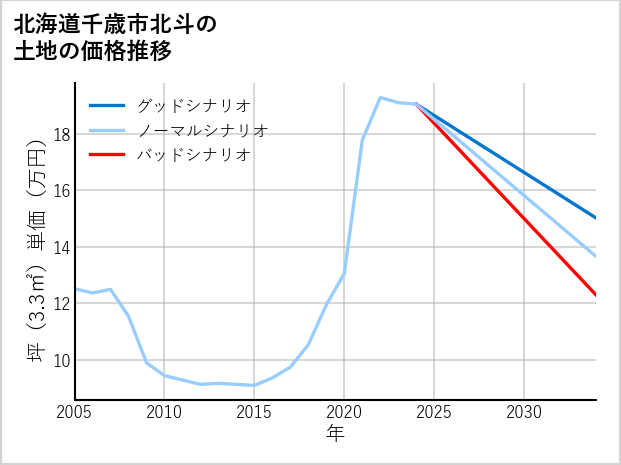 北海道千歳市北斗の土地価格推移