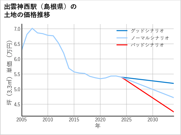 出雲神西駅（島根県）の土地価格推移