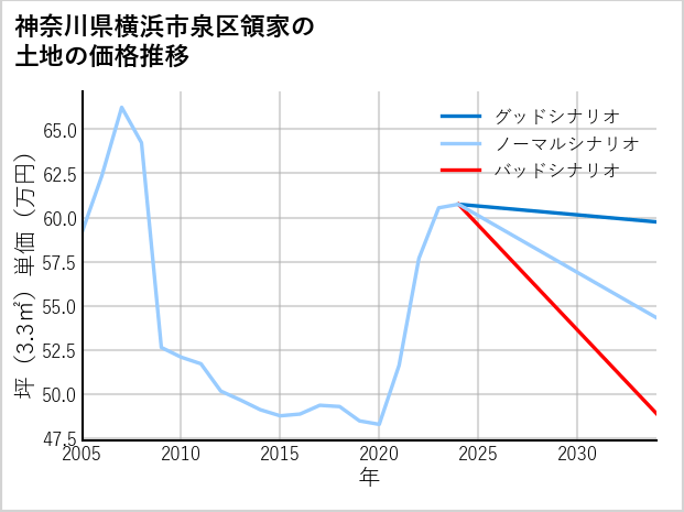 神奈川県横浜市泉区領家の土地価格推移
