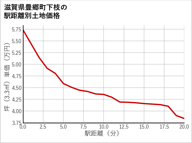 滋賀県豊郷町下枝の徒歩距離別の土地坪単価