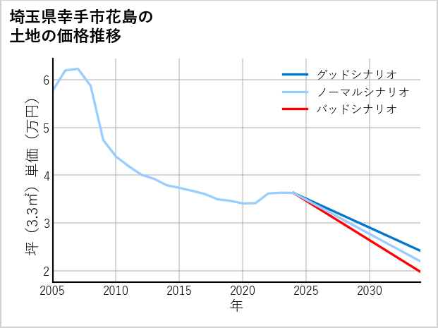 埼玉県幸手市花島の土地価格推移