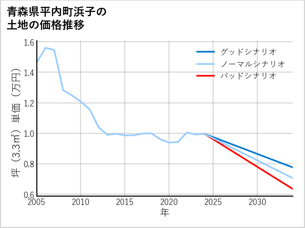 青森県平内町浜子の土地価格推移