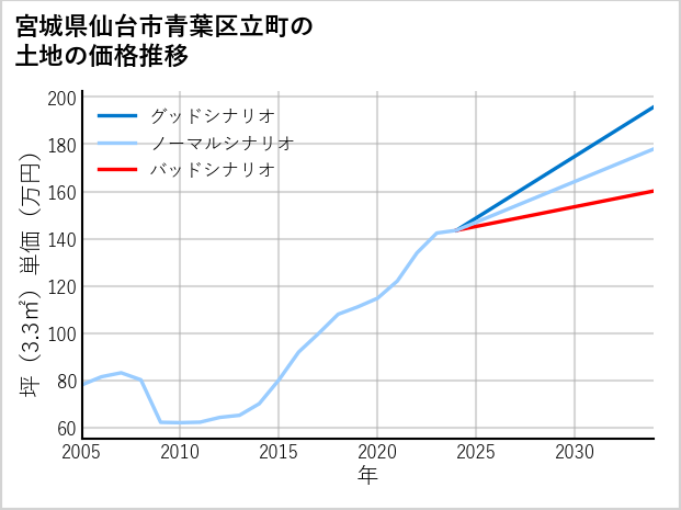 宮城県仙台市青葉区立町の土地価格推移