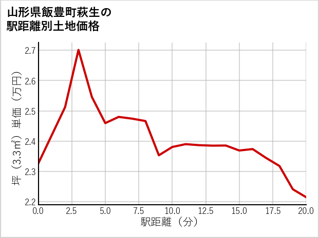 山形県飯豊町萩生の徒歩距離別の土地坪単価