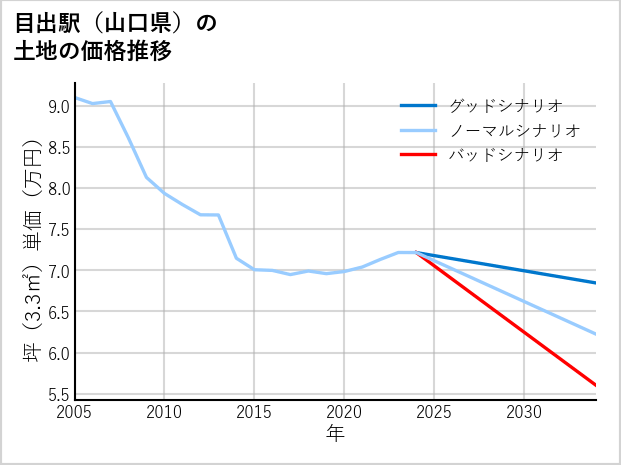 目出駅（山口県）の土地価格推移