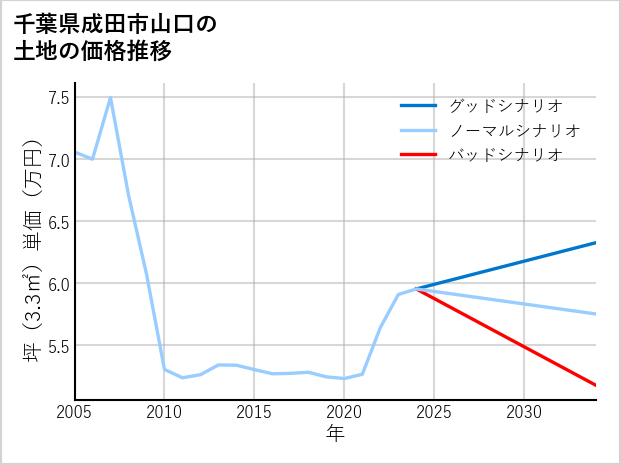千葉県成田市山口の土地価格推移