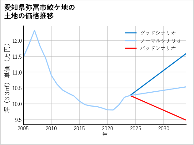 愛知県弥富市鮫ケ地の土地価格推移