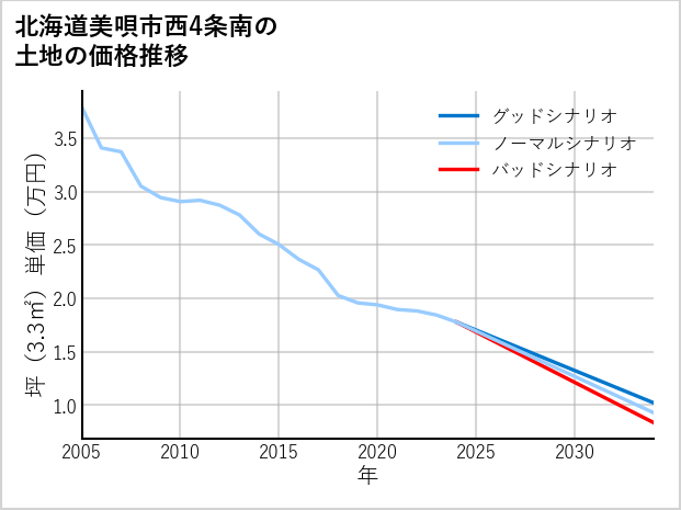 北海道美唄市西4条南の土地価格推移