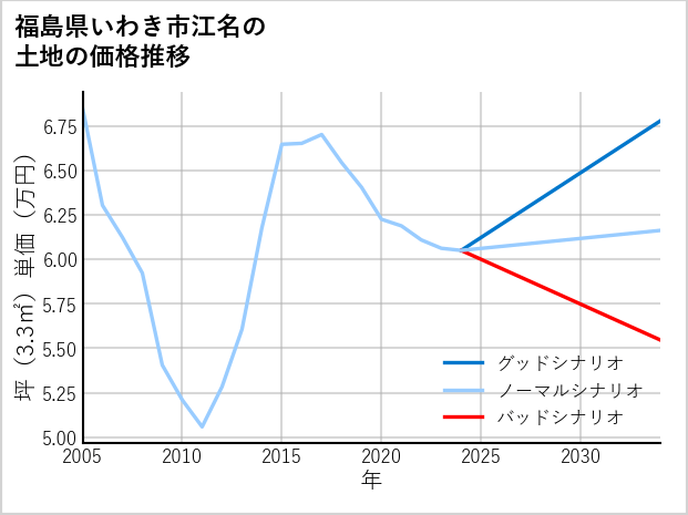福島県いわき市江名の土地価格推移