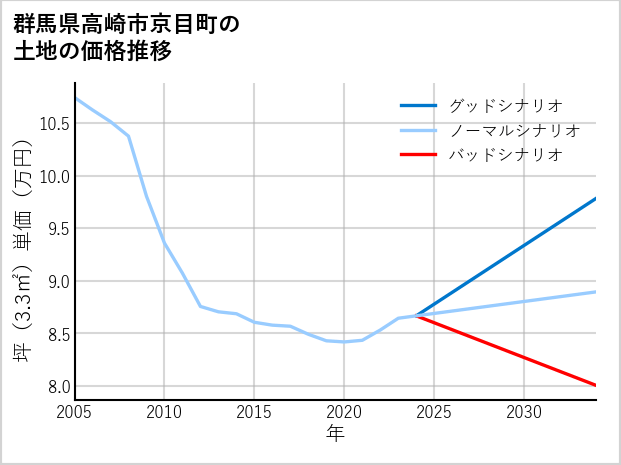 群馬県高崎市京目町の土地価格推移