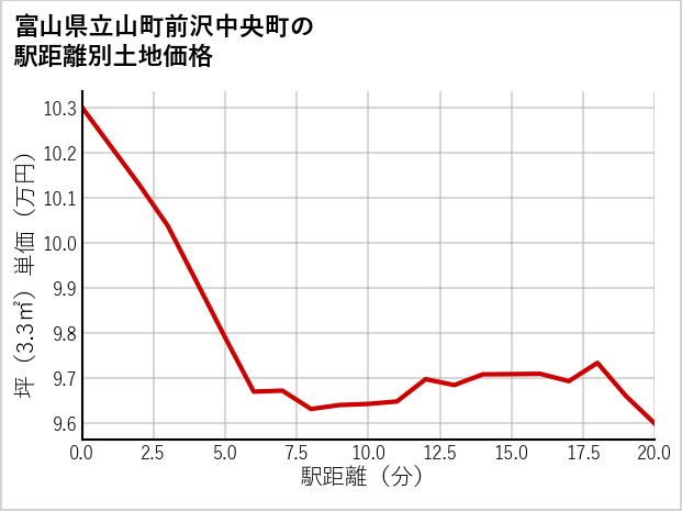 富山県立山町前沢中央町の徒歩距離別の土地坪単価
