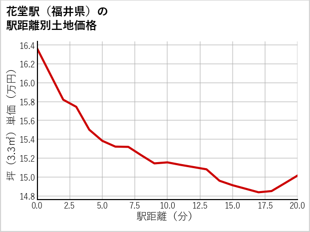 花堂駅（福井県）の徒歩距離別の土地坪単価