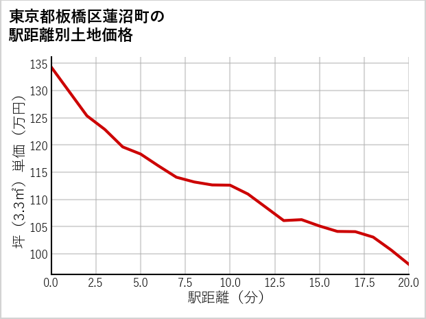 東京都板橋区蓮沼町の徒歩距離別の土地坪単価