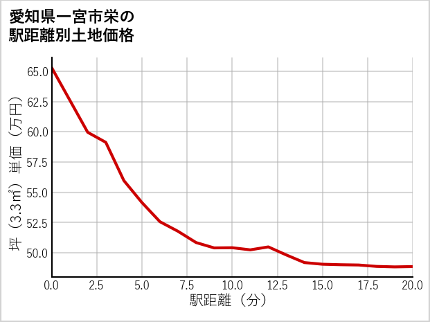 愛知県一宮市栄の徒歩距離別の土地坪単価