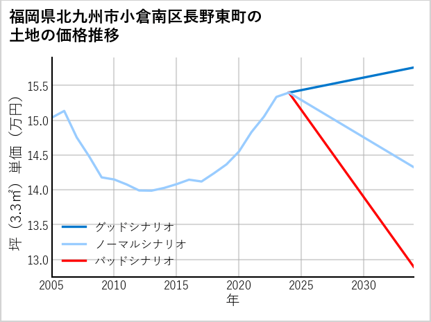 福岡県北九州市小倉南区長野東町の土地価格推移