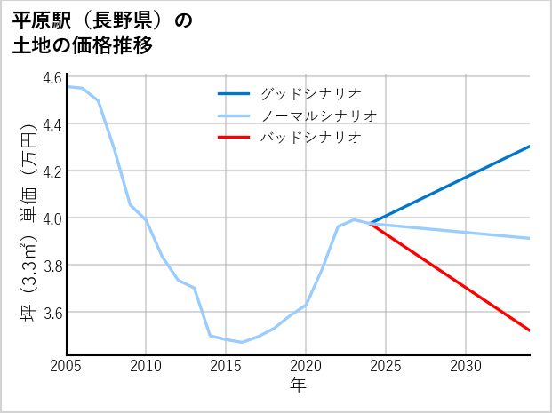 平原駅（長野県）の土地価格推移