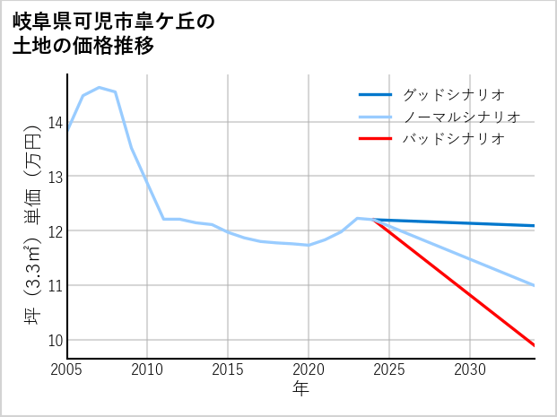 岐阜県可児市皐ケ丘の土地価格推移
