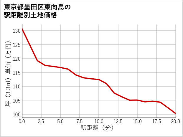 東京都墨田区東向島の徒歩距離別の土地坪単価