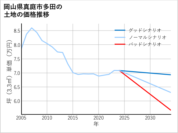 岡山県真庭市多田の土地価格推移