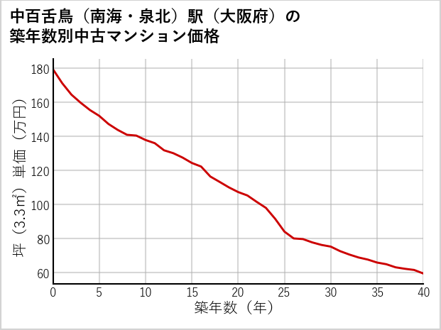 中百舌鳥〔南海・泉北〕駅（大阪府）の築年数別の中古マンション坪単価