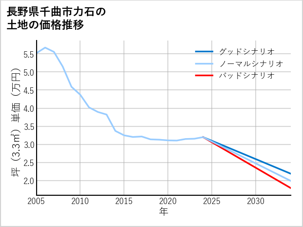 長野県千曲市力石の土地価格推移