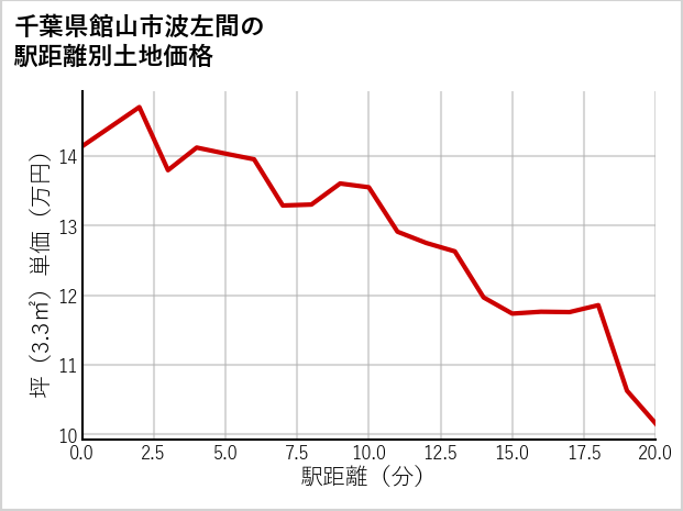 千葉県館山市波左間の徒歩距離別の土地坪単価