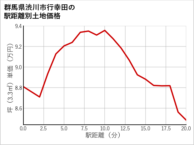 群馬県渋川市行幸田の徒歩距離別の土地坪単価